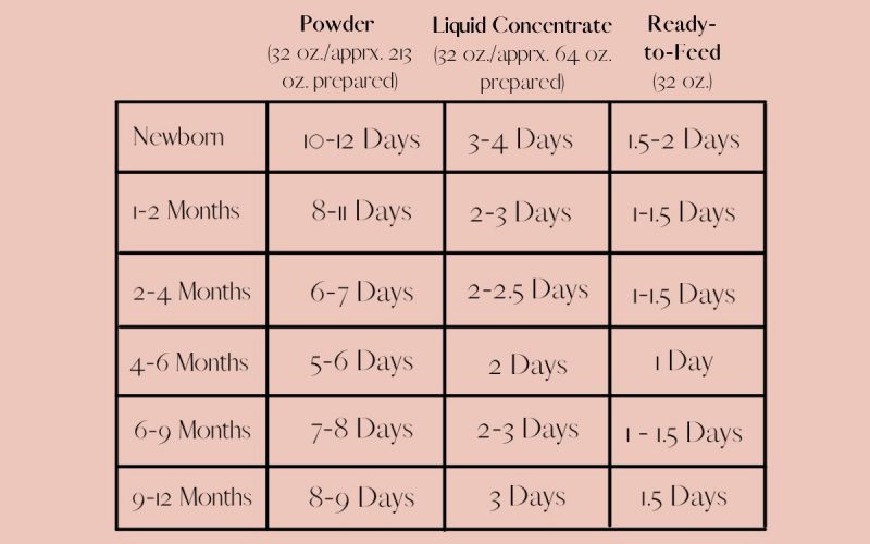 how-long-does-a-can-of-formula-last-5-affecting-factors